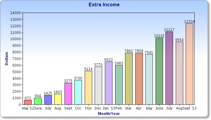 $12,334 in September Extra Income - Almost Time for Self-Employment $12,334 in September Extra Income - Almost Time for Self-Employment